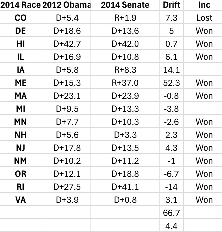 2014 Senate midterm drift analysis table