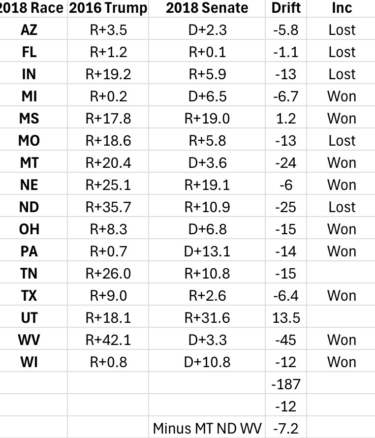 2018 Senate midterm drift analysis table